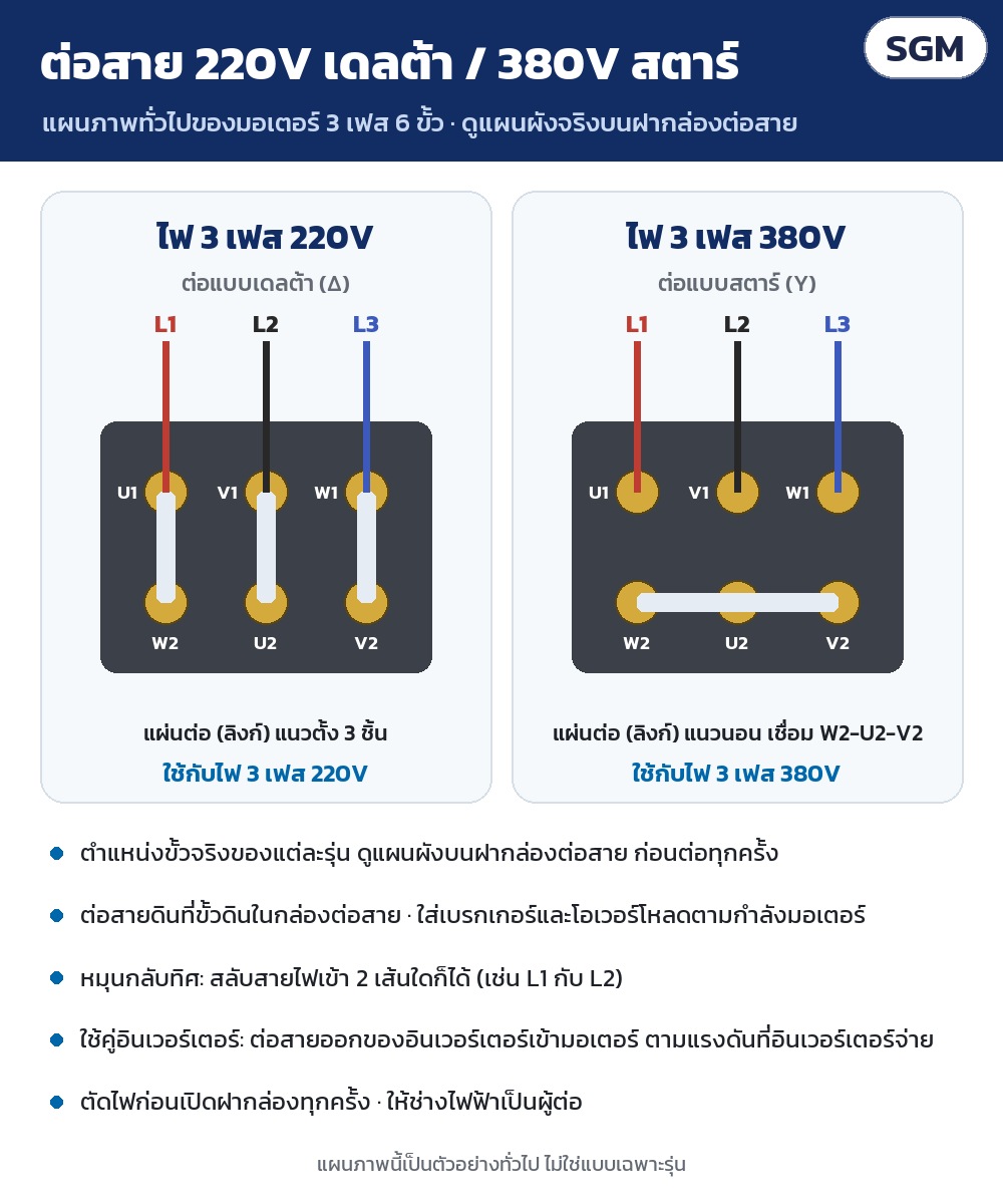 แผนภาพต่อสายทั่วไป: ไฟ 3 เฟส 220V ต่อเดลต้า / 380V ต่อสตาร์ ต่อสายดิน ใส่เบรกเกอร์ ดูแผนผังจริงบนฝากล่องต่อสาย ให้ช่างไฟเป็นผู้ต่อ