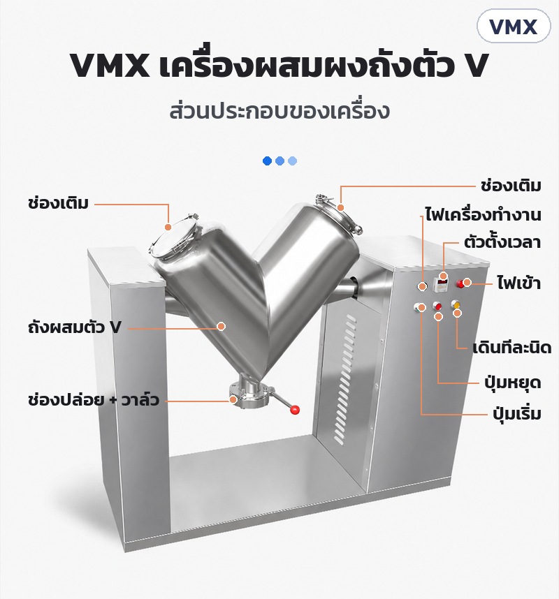 ส่วนประกอบเครื่องผสมผงถังตัว V: ช่องเติม 2 ช่อง ถังผสมตัว V ช่องปล่อยและวาล์ว ไฟเครื่องทำงาน ตัวตั้งเวลา ไฟเข้า ปุ่มเริ่ม ปุ่มหยุด ปุ่มเดินทีละนิด