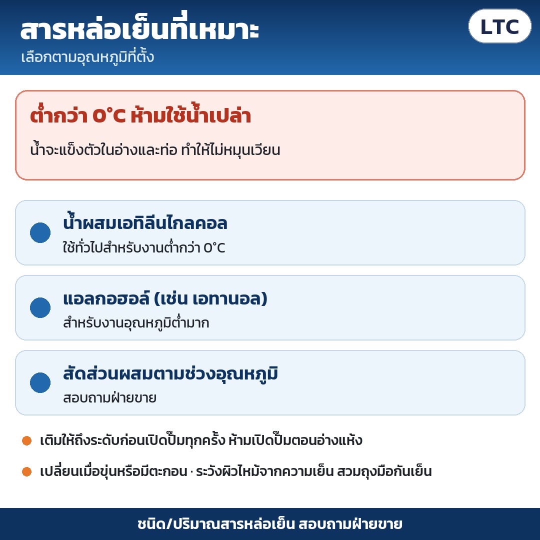 สารหล่อเย็น: ต่ำกว่า 0°C ห้ามใช้น้ำเปล่า ใช้น้ำผสมเอทิลีนไกลคอล หรือแอลกอฮอล์สำหรับอุณหภูมิต่ำมาก สัดส่วนตามช่วงอุณหภูมิ สอบถามฝ่ายขาย