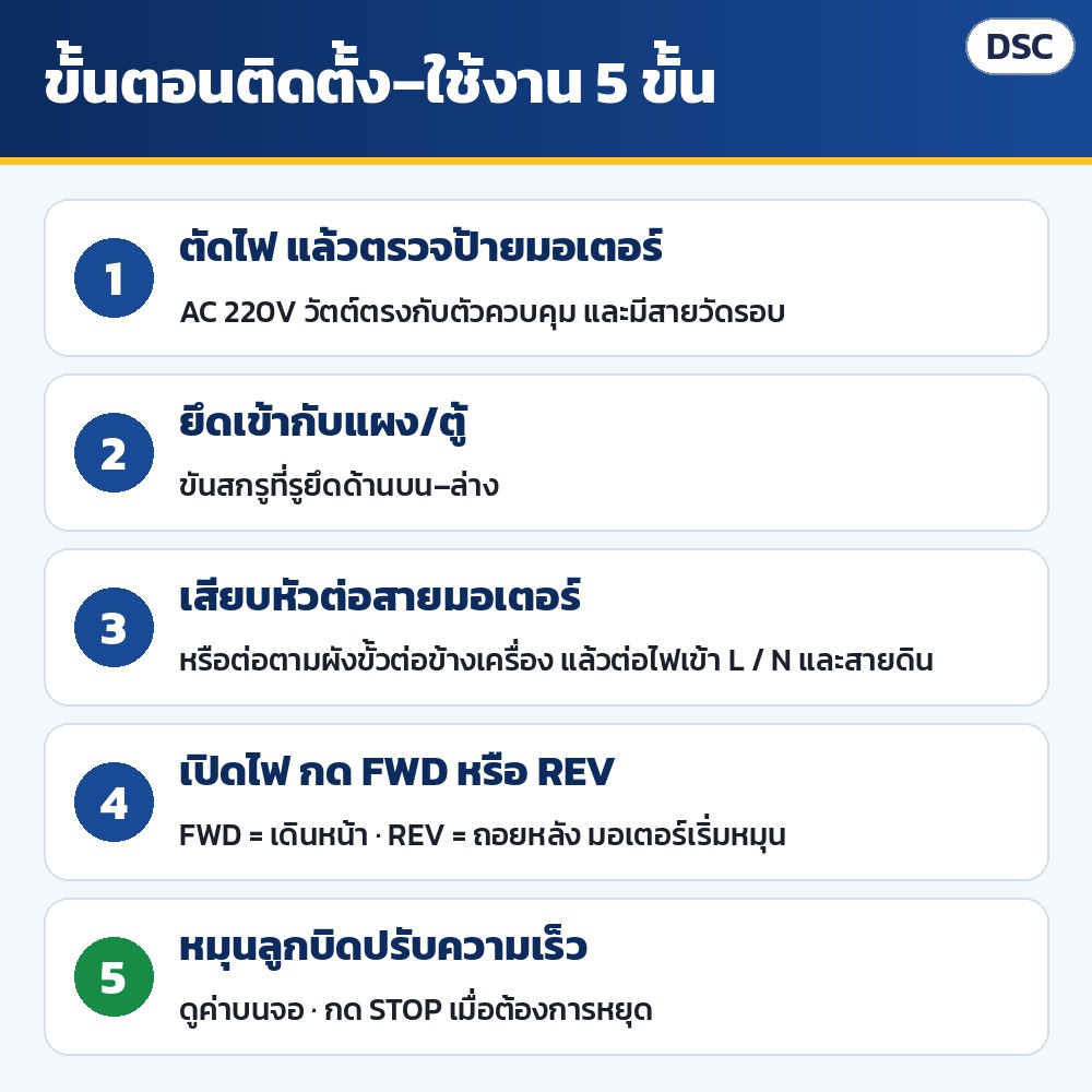 ขั้นตอนติดตั้ง–ใช้งาน 5 ขั้น: ตัดไฟและตรวจป้ายมอเตอร์ → ยึดเข้ากับแผง → เสียบหัวต่อมอเตอร์ ต่อไฟ L/N และสายดิน → เปิดไฟ กด FWD หรือ REV → หมุนลูกบิดปรับความเร็ว กด STOP เมื่อต้องการหยุด