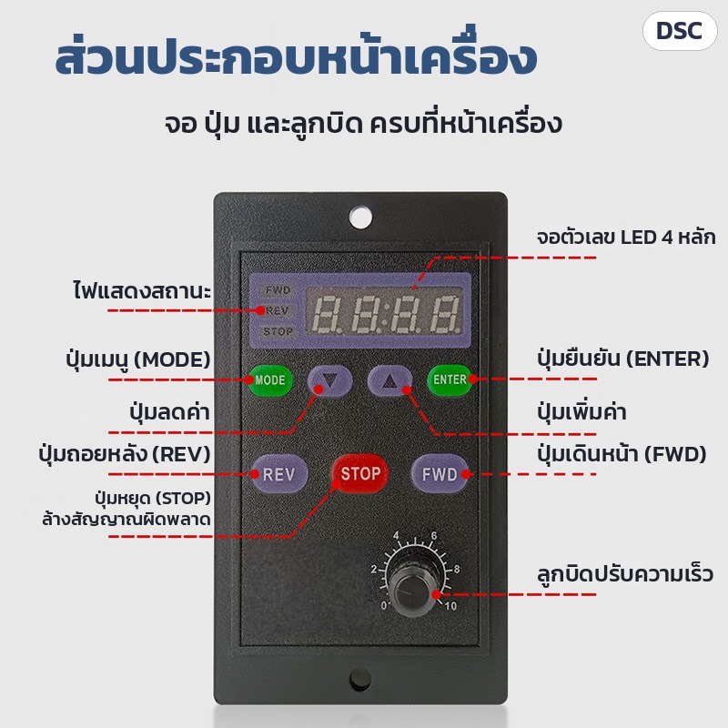 ส่วนประกอบหน้าเครื่อง: ไฟแสดงสถานะ FWD/REV/STOP · จอตัวเลข LED 4 หลัก · ปุ่ม MODE เมนู · ▼ ลดค่า · ▲ เพิ่มค่า · ENTER ยืนยัน · REV ถอยหลัง · STOP หยุด/ล้างสัญญาณผิดพลาด · FWD เดินหน้า · ลูกบิดปรับความเร็ว