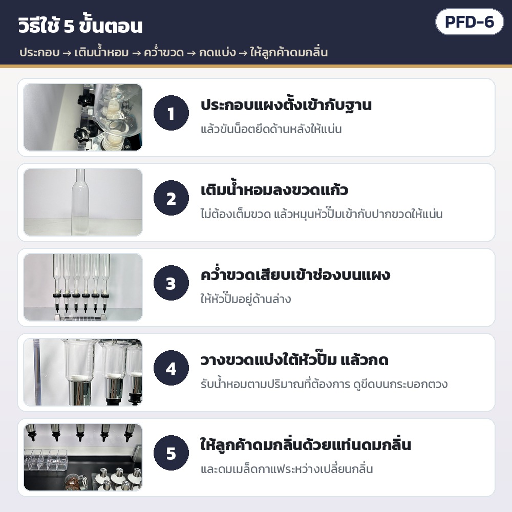 วิธีใช้ 5 ขั้นตอน: ประกอบแผงเข้ากับฐานและขันน็อตหลัง → เติมน้ำหอมแล้วหมุนหัวปั๊มให้แน่น → คว่ำขวดเสียบบนแผง → วางขวดแบ่งใต้หัวปั๊มแล้วกด → ให้ลูกค้าดมกลิ่นและดมเมล็ดกาแฟ