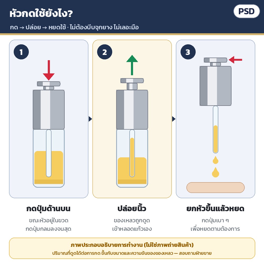 หัวกดใช้ยังไง: กดปุ่มด้านบนขณะหัวอยู่ในขวด → ปล่อยนิ้ว ของเหลวจะไหลเข้าหลอดแก้วเอง → ยกหัวขึ้นแล้วกดเบา ๆ เพื่อหยด ไม่ต้องบีบจุกยาง ไม่เลอะมือ (ภาพประกอบ)