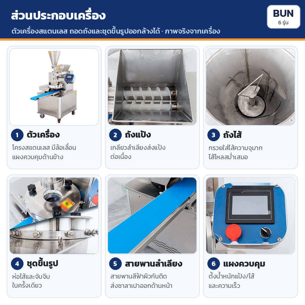ส่วนประกอบเครื่อง: ตัวเครื่องสแตนเลสมีล้อ · ถังแป้งเกลียวลำเลียง · ถังไส้ความจุมาก · ชุดขึ้นรูปห่อไส้และจับจีบ · สายพานลำเลียงสีฟ้ากันติด · แผงควบคุม