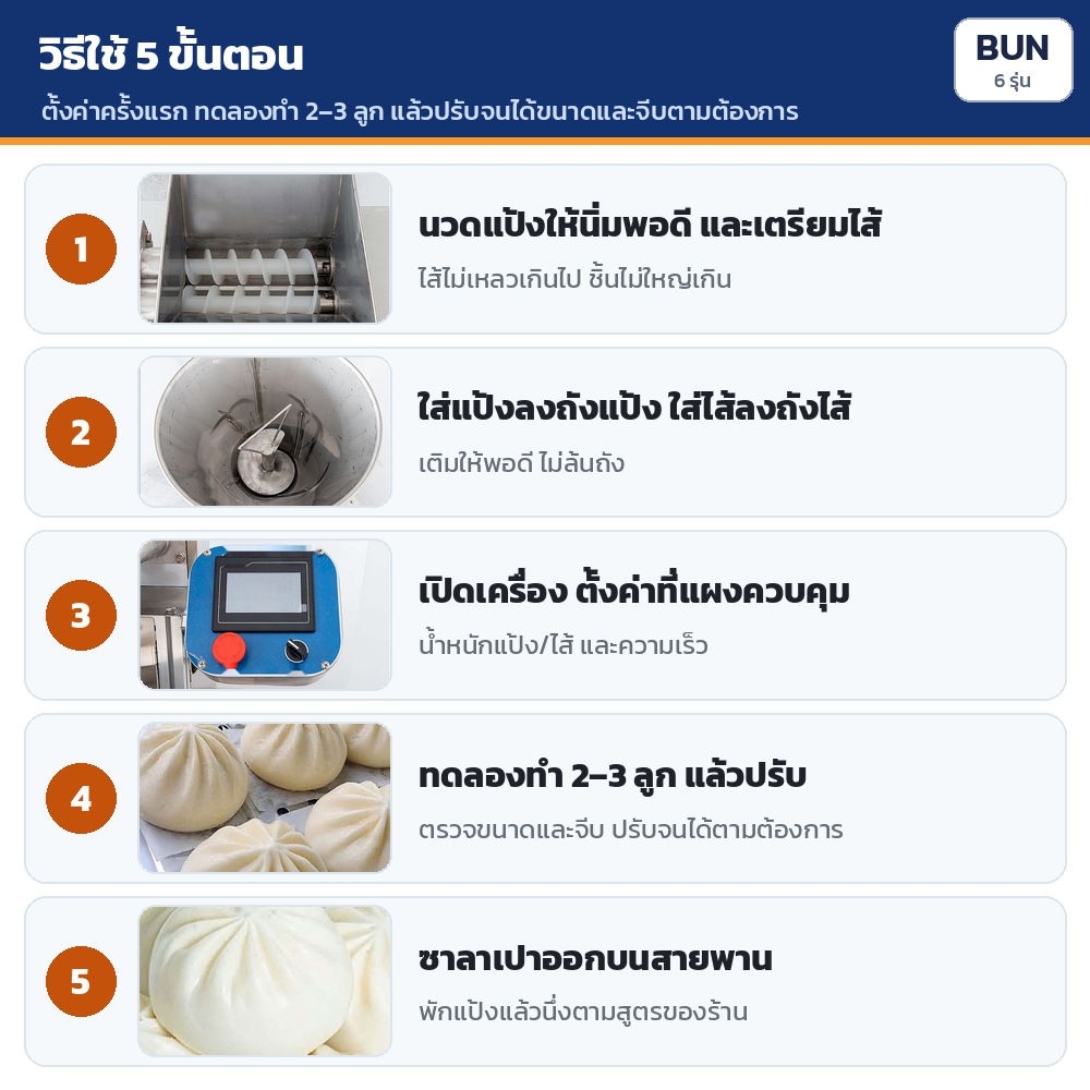 วิธีใช้ 5 ขั้นตอน: เตรียมแป้งและไส้ → ใส่แป้งลงถังแป้ง ใส่ไส้ลงถังไส้ → ตั้งน้ำหนักแป้ง/ไส้และความเร็ว → ทดลองทำ 2–3 ลูกแล้วปรับ → ซาลาเปาออกบนสายพาน นำไปพักแป้งแล้วนึ่ง