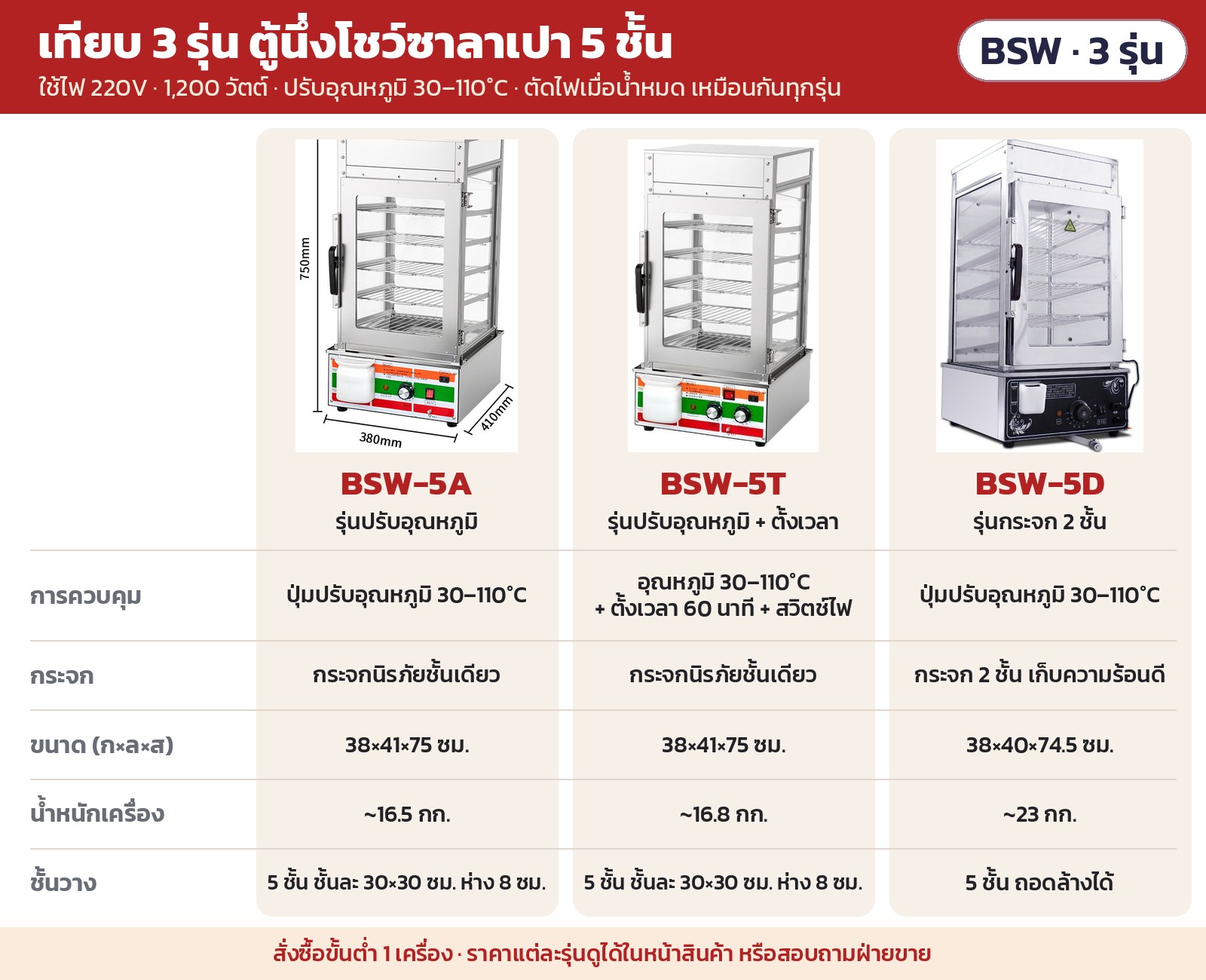 เทียบ 3 รุ่น: BSW-5A ปรับอุณหภูมิ · BSW-5T ปรับอุณหภูมิ + ตั้งเวลา 60 นาที + สวิตช์ไฟ · BSW-5D กระจก 2 ชั้น พร้อมขนาดและน้ำหนักแต่ละรุ่น