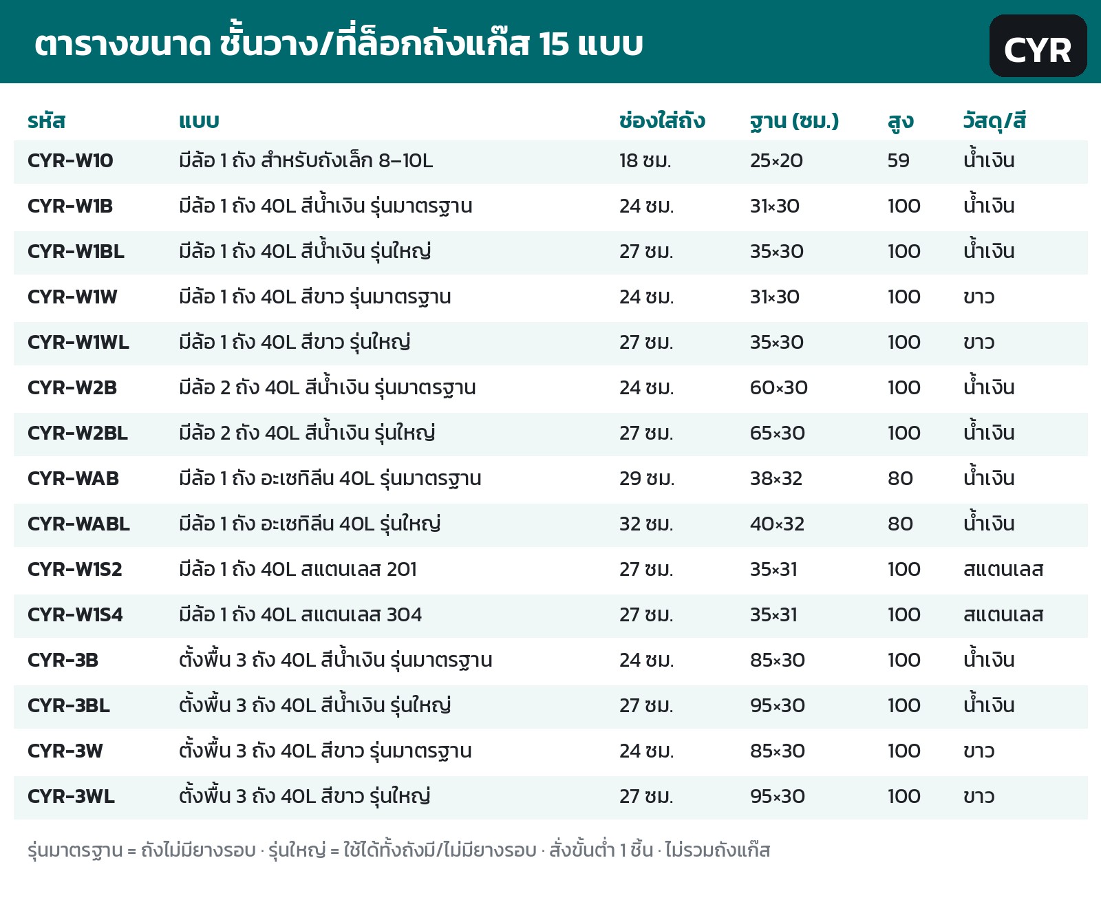 ตารางขนาดชั้นวาง/ที่ล็อกถังแก๊ส 15 แบบ: รหัส ช่องใส่ถัง (18 / 24 / 27 / 29 / 32 ซม.) แผ่นฐาน ความสูง และสี/วัสดุ · รุ่นมาตรฐาน = ถังไม่มียางรอบ · รุ่นใหญ่ = ใช้ได้ทั้งถังมี/ไม่มียางรอบ