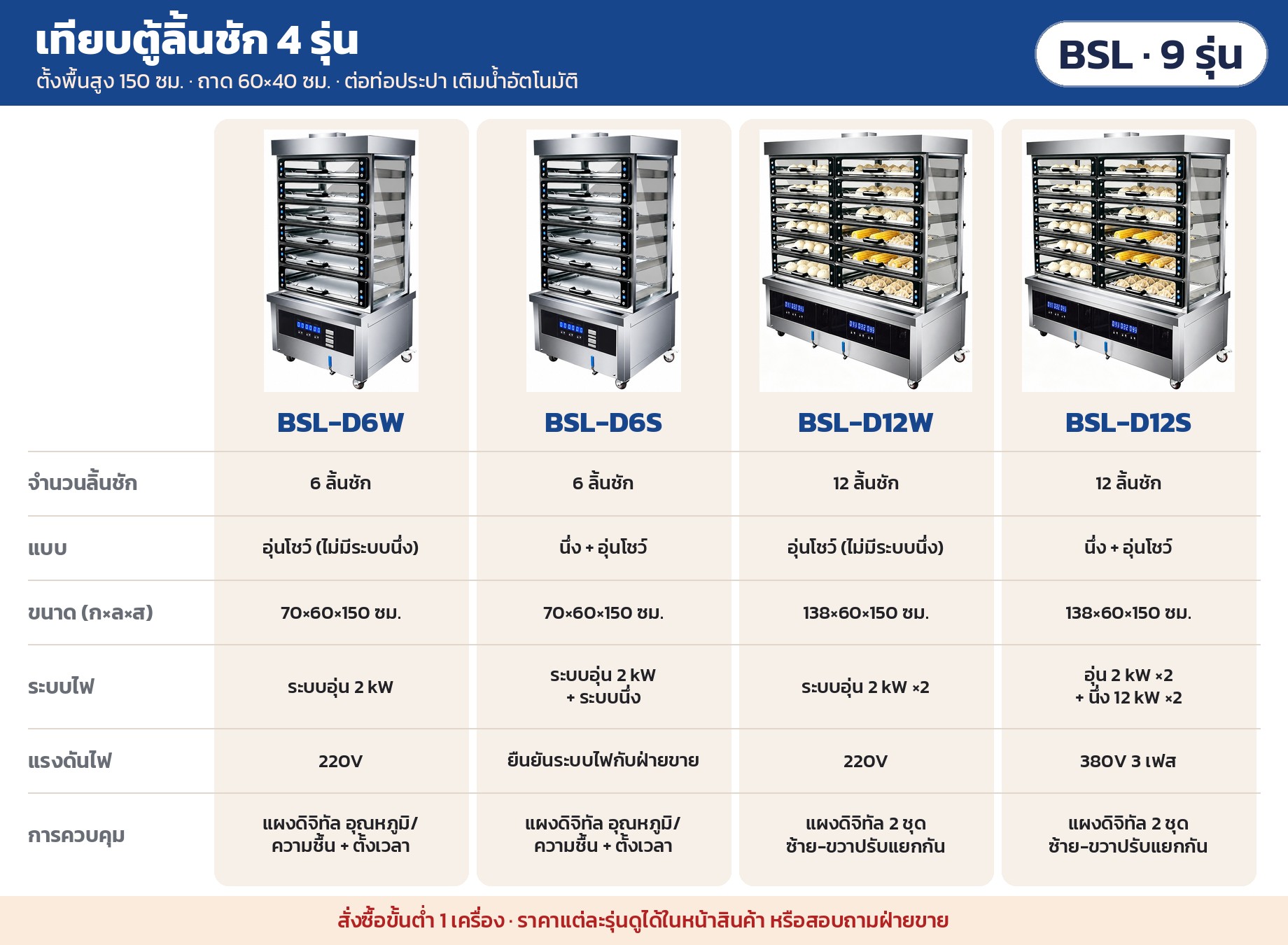เทียบตู้ลิ้นชัก 4 รุ่น: BSL-D6W / D6S 6 ลิ้นชัก 70×60×150 ซม. · BSL-D12W / D12S 12 ลิ้นชัก 138×60×150 ซม. · W อุ่นโชว์ · S นึ่ง + อุ่นโชว์ · D12S ใช้ไฟ 380V 3 เฟส