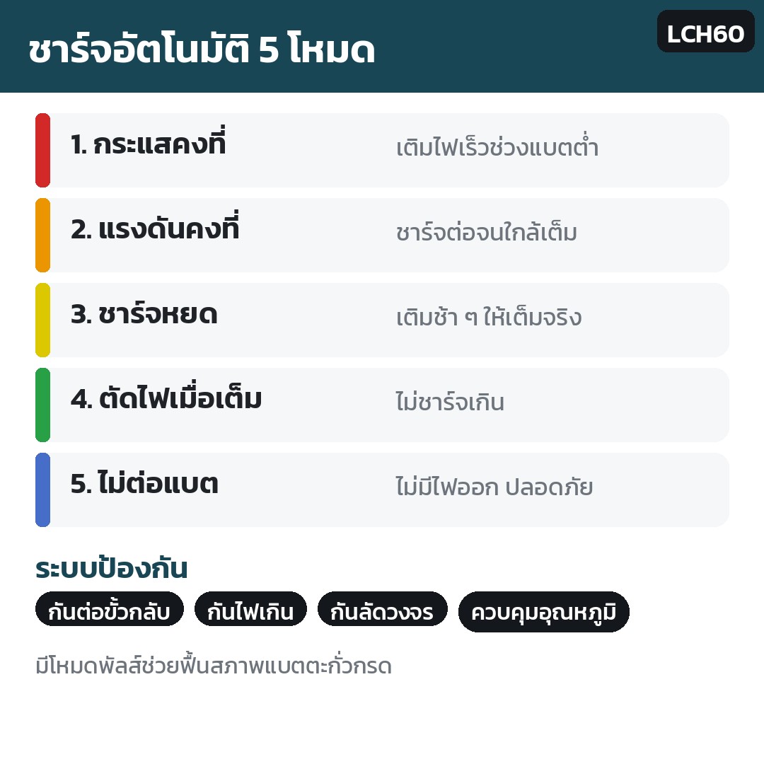 ชาร์จอัตโนมัติ 5 โหมด: กระแสคงที่ → แรงดันคงที่ → ชาร์จหยด → ตัดไฟเมื่อเต็ม · ไม่ต่อแบต = ไม่มีไฟออก พร้อมระบบกันต่อขั้วกลับ กันไฟเกิน กันลัดวงจร ควบคุมอุณหภูมิ