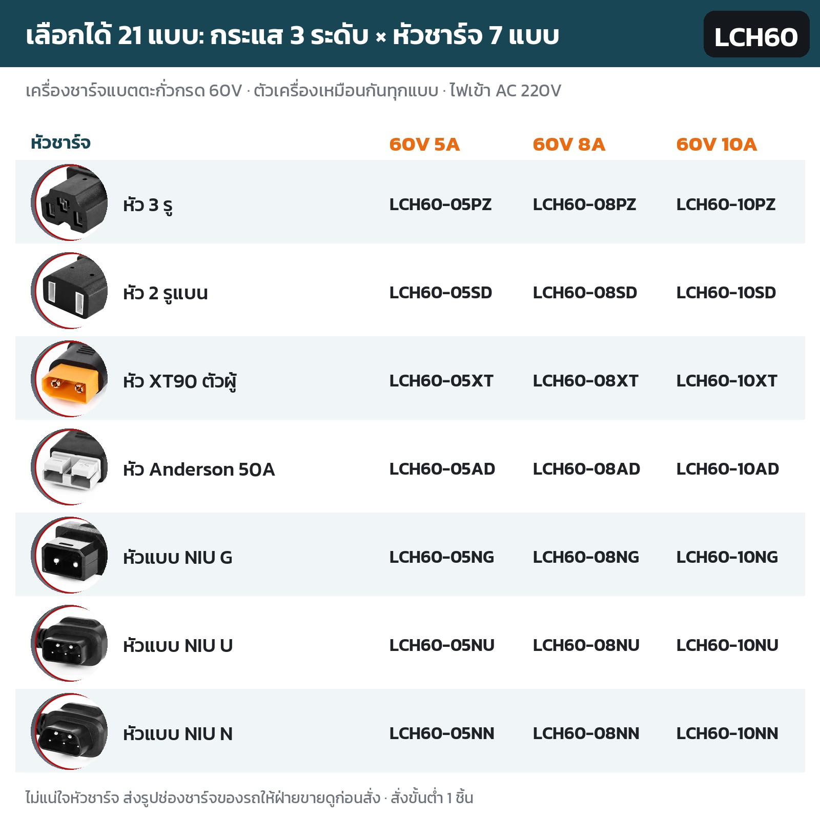 ตารางเลือก 21 แบบ: แถว = หัวชาร์จ 7 แบบ · คอลัมน์ = 60V 5A / 8A / 10A · ตัวเครื่องเหมือนกันทุกแบบ ไฟเข้า AC 220V