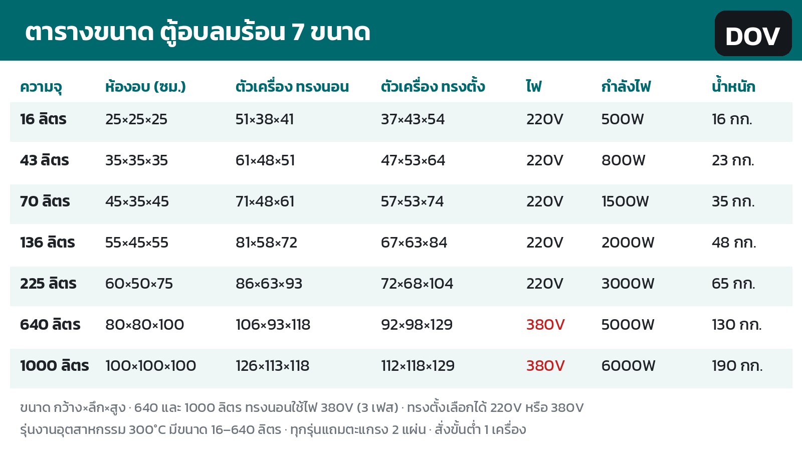 ตารางขนาดตู้อบลมร้อน 7 ขนาด 16–1000 ลิตร: ขนาดห้องอบ ขนาดตัวเครื่องทรงนอน/ทรงตั้ง ไฟ กำลังไฟ และน้ำหนัก · 640 และ 1000 ลิตร ทรงนอนใช้ไฟ 380V 3 เฟส