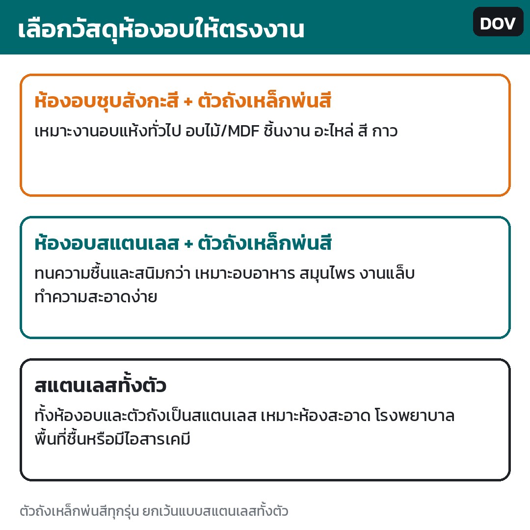 วิธีเลือกวัสดุห้องอบ: ห้องอบชุบสังกะสี + ตัวถังเหล็กพ่นสี (งานอบแห้งทั่วไป ไม้ MDF ชิ้นงาน) · ห้องอบสแตนเลส + ตัวถังเหล็กพ่นสี (อาหาร สมุนไพร งานแล็บ) · สแตนเลสทั้งตัว (ห้องสะอาด พื้นที่ชื้น)